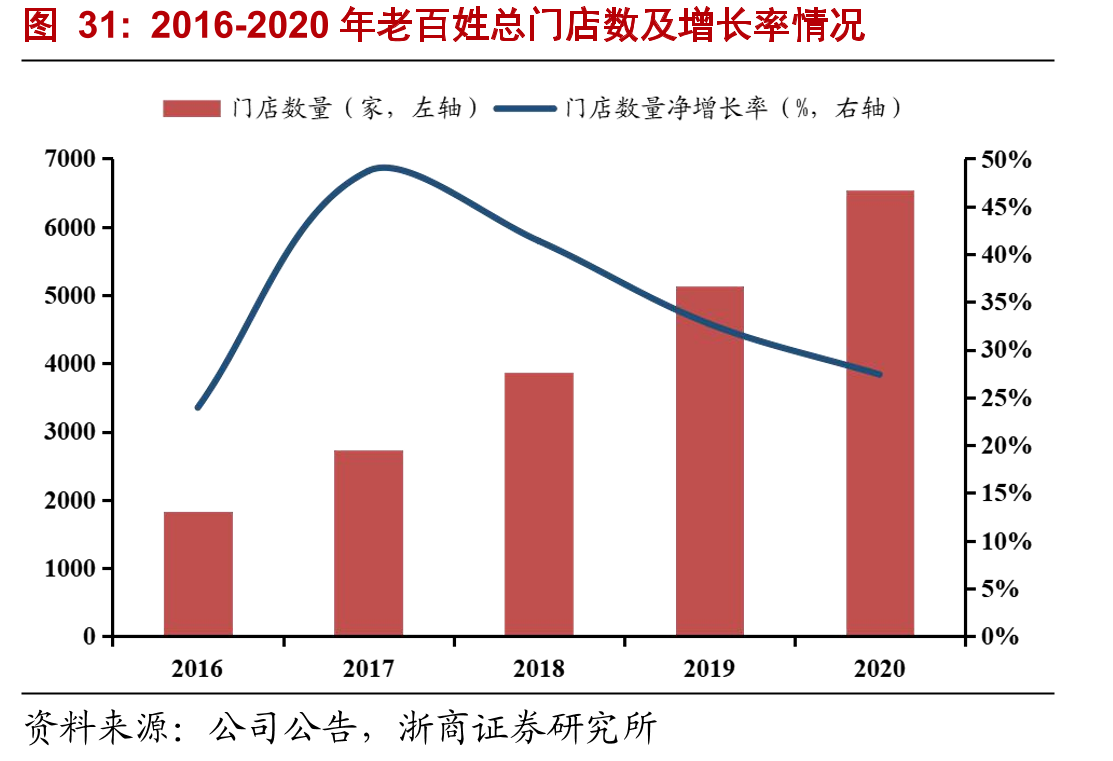 2016-2020年老百姓总门店数及增长率情况