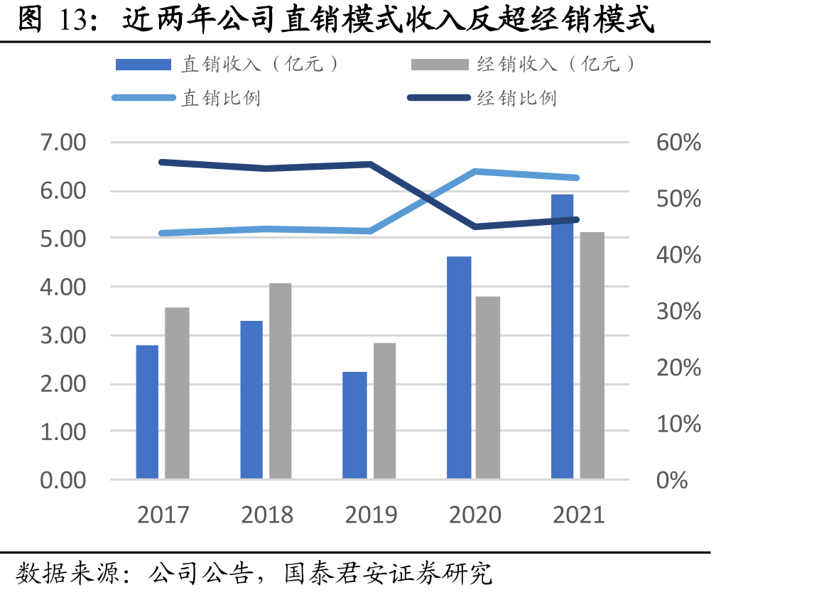 近两年公司直销模式收入反超经销模式