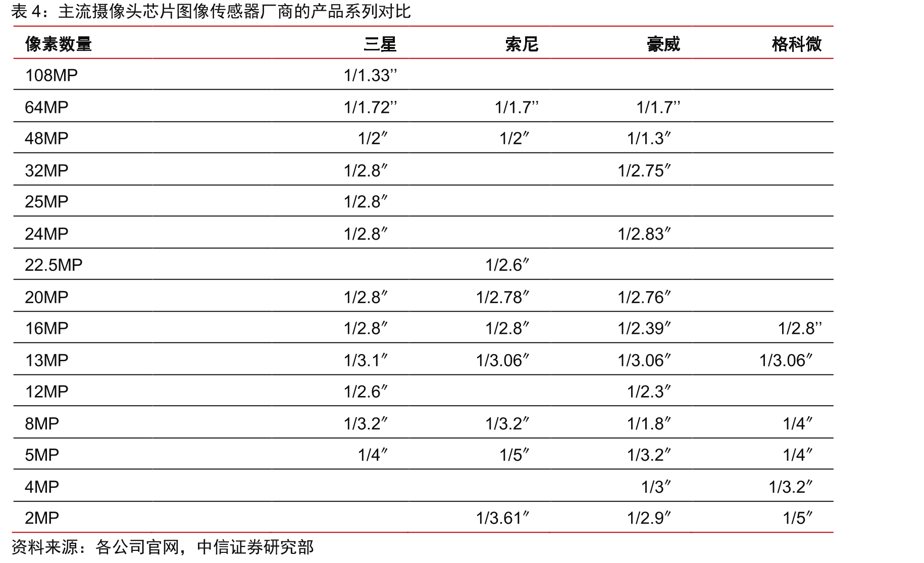 摄像头芯片从非堆叠式到堆叠式的发展趋势_第4页