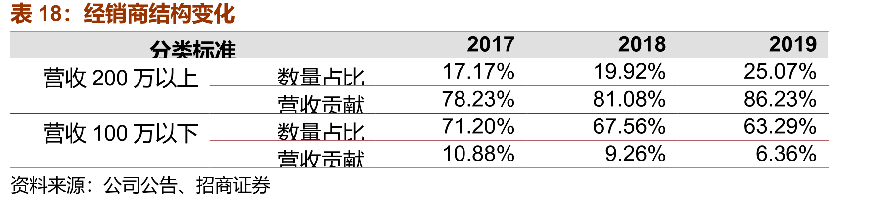 经销商结构变化