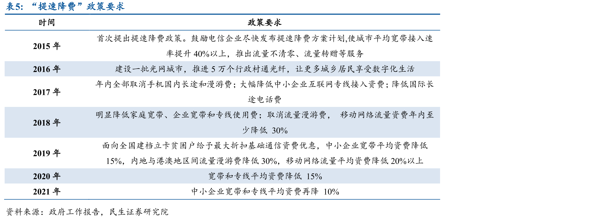 三大运营商业务分类_第4页