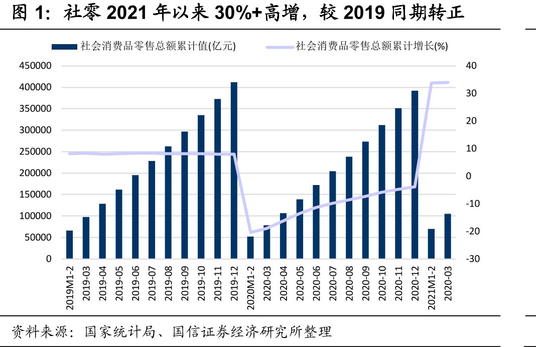 社零2021年以来30%+高增，较2019同期转正