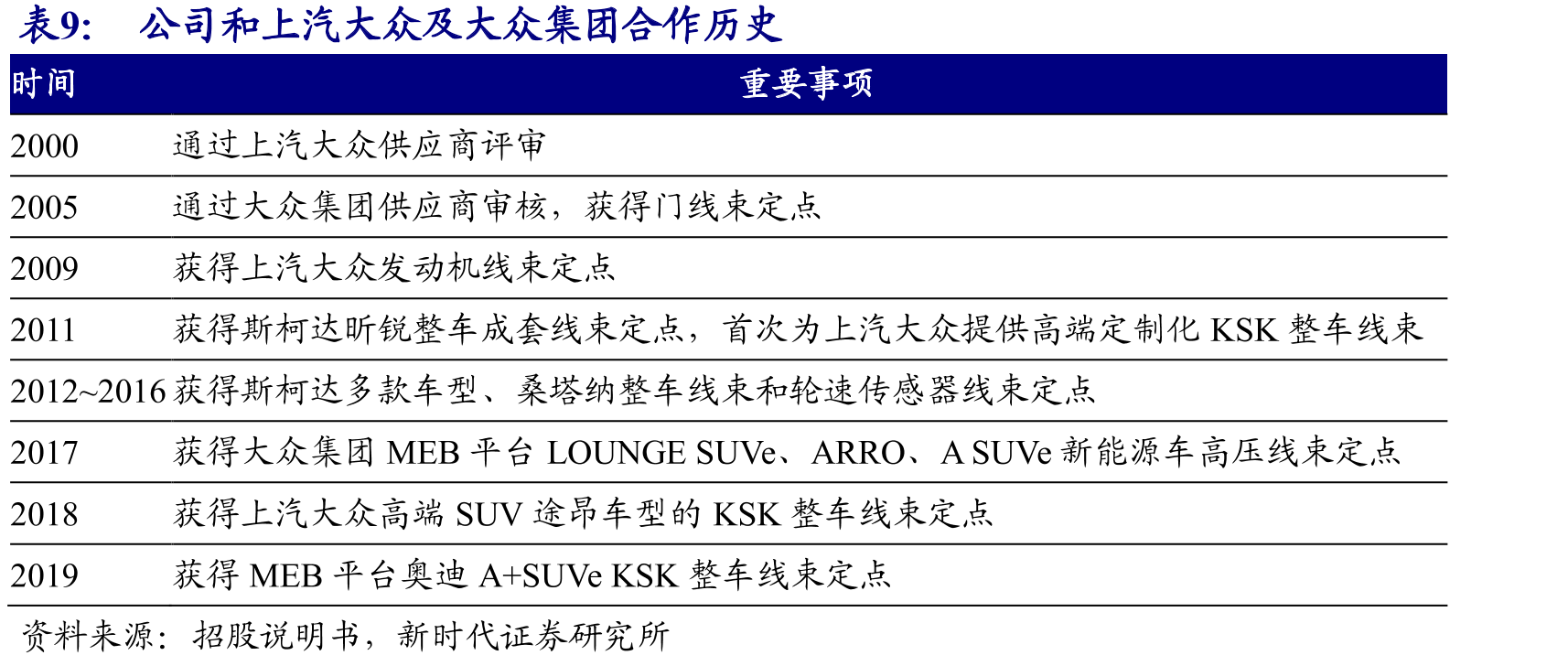 2019Q1-3国内高压线束市场格局_第2页