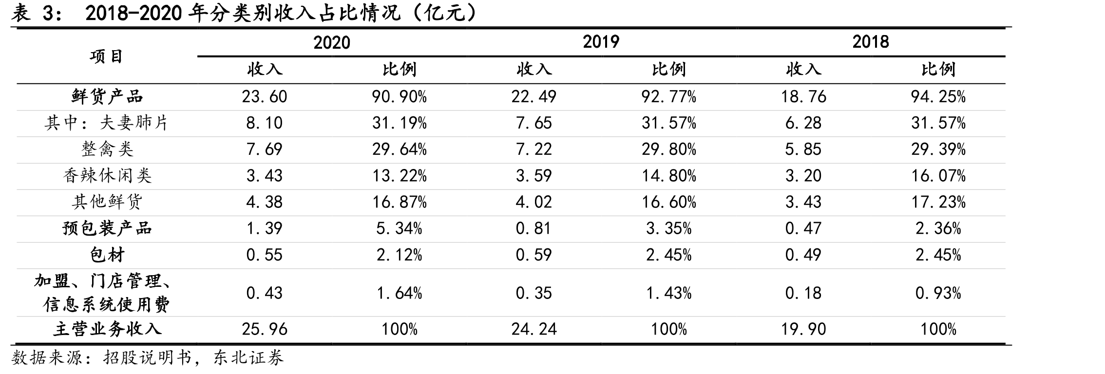 餐饮连锁化率和万店连锁门店数占比提升_第4页
