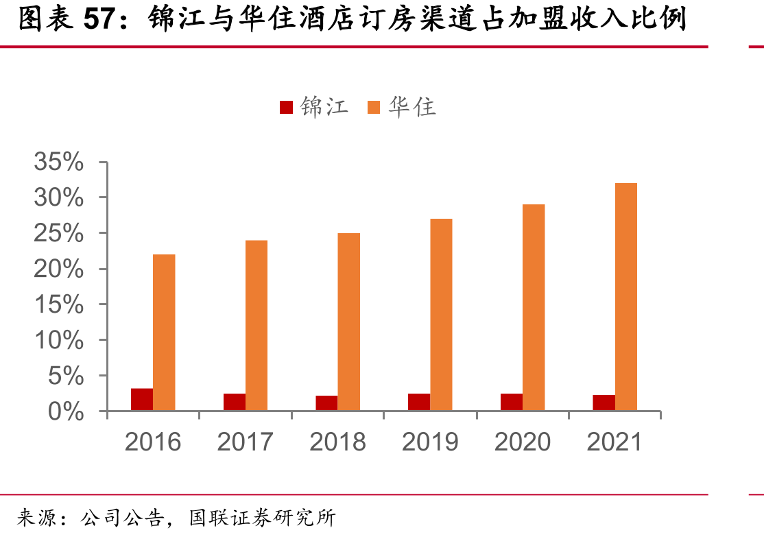 锦江与华住酒店订房渠道占加盟收入比例