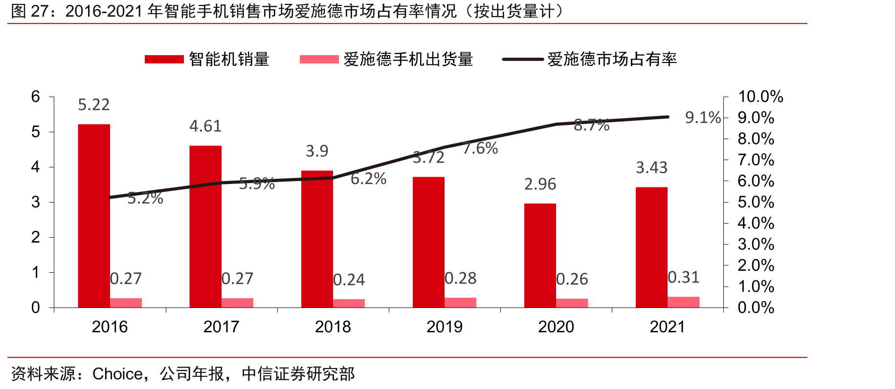 2016-2021年智能手机销售市场爱施德市场占有率情况（按出货量计）