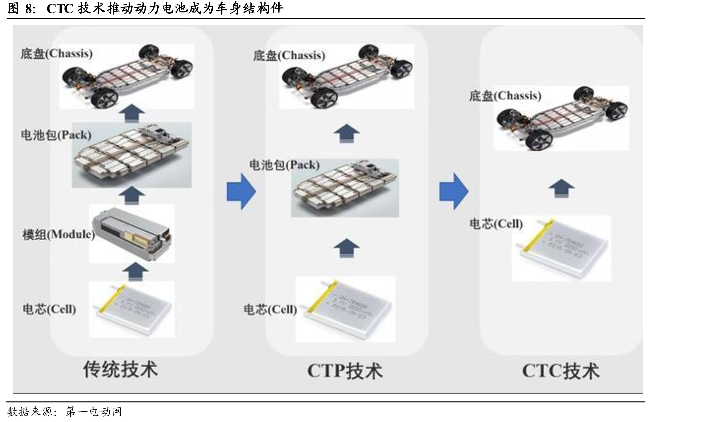 CTC技术推动动力电池成为车身结构件