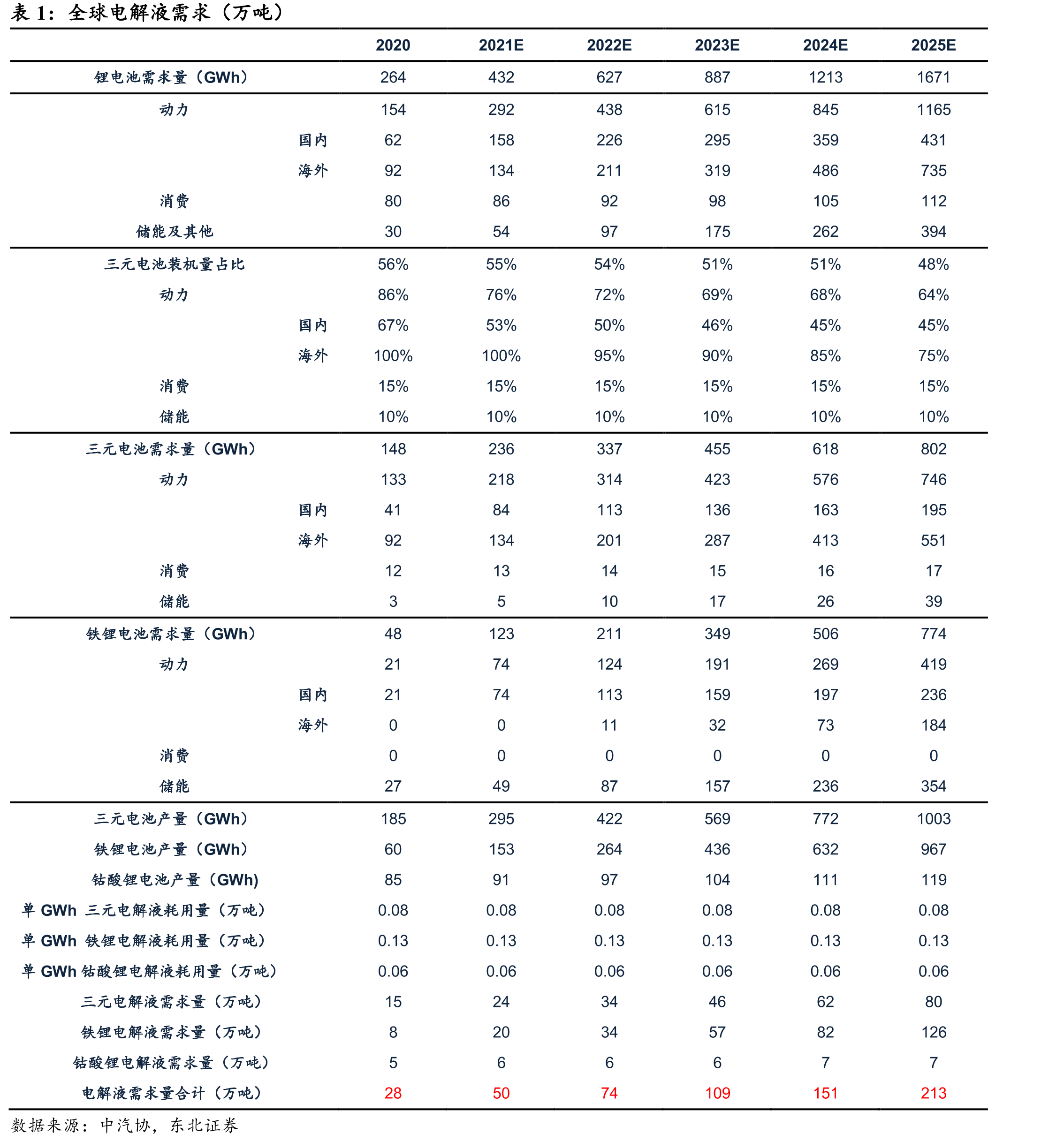 超威新材电解液添加剂销量（吨）_第5页