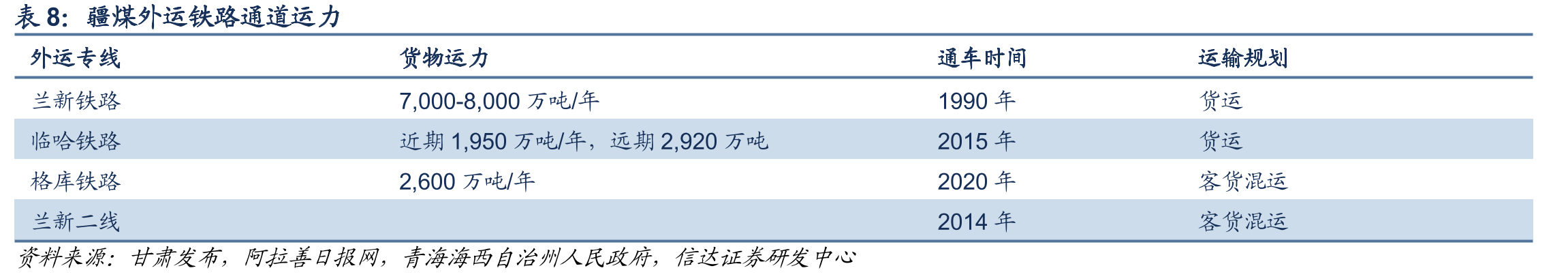 新疆维吾尔自治区不同煤种分布占比情况（%）_第3页