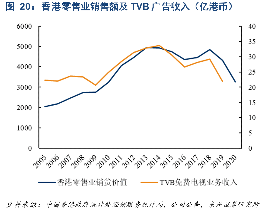 香港零售业销售额及TVB广告收入（亿港币）