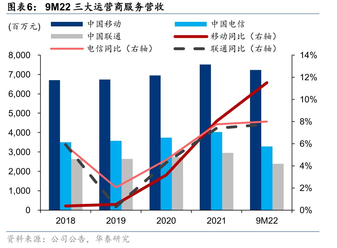 3Q22云硬件及IDC收入（横轴）及毛利润（纵轴）增速分布_第5页