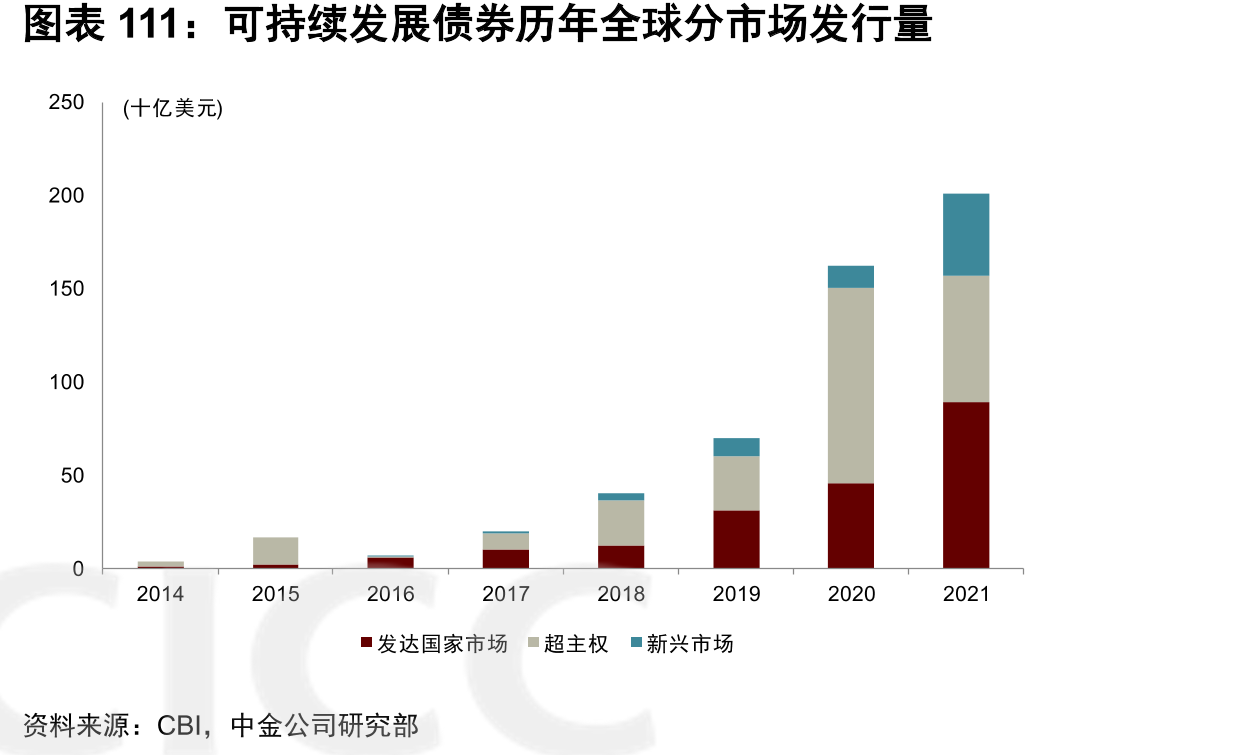 可持续发展债券历年全球分市场发行量