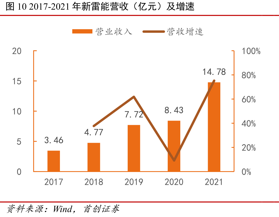 2017-2021年新雷能营收（亿元）及增速