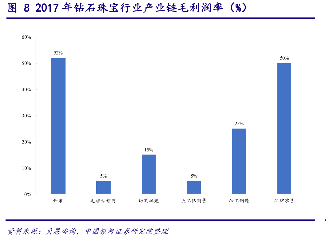 图31全球毛坯钻产量与毛坯钻均价（亿美元，美元/克拉）_第4页