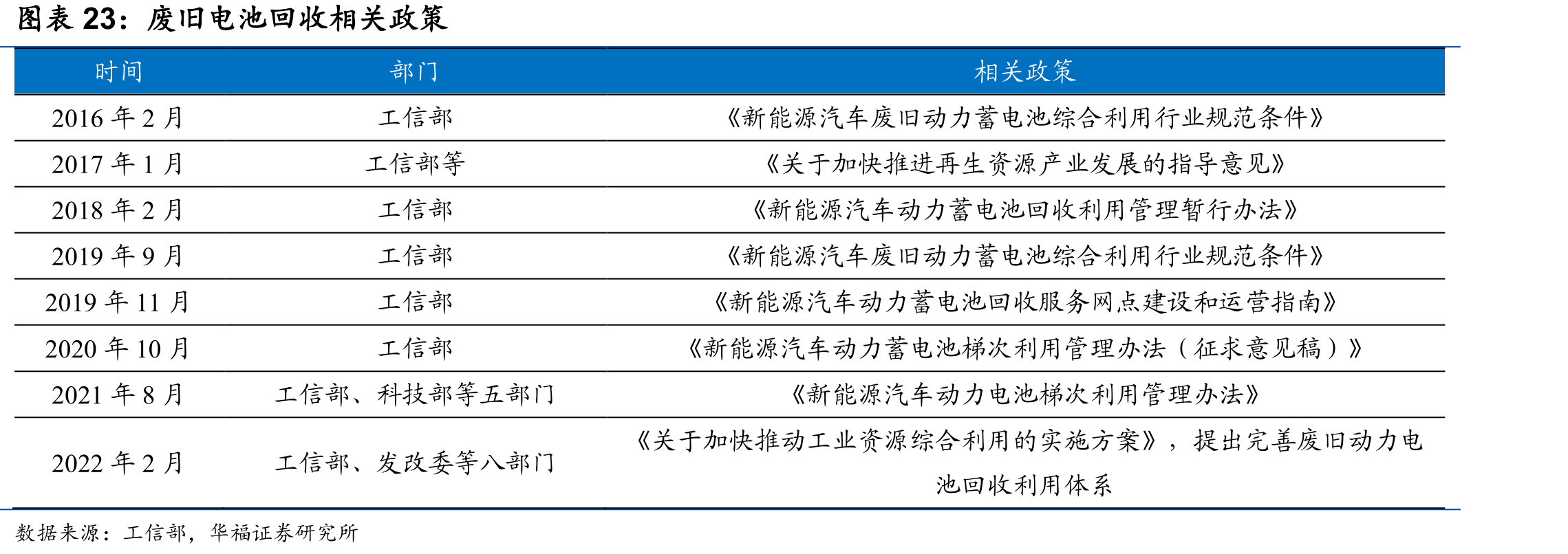 废旧电池回收相关政策