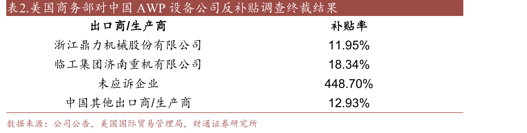 中国高空作业平台租赁市场设备保有量及其增速_第5页