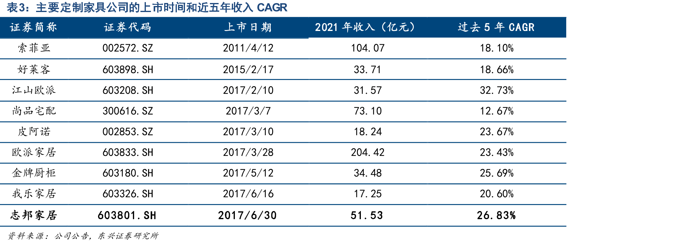 9家上市定制家具公司收入及市占率_第4页