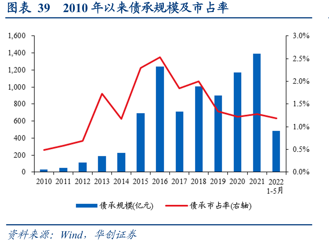 图表392010年以来债承规模及市占率