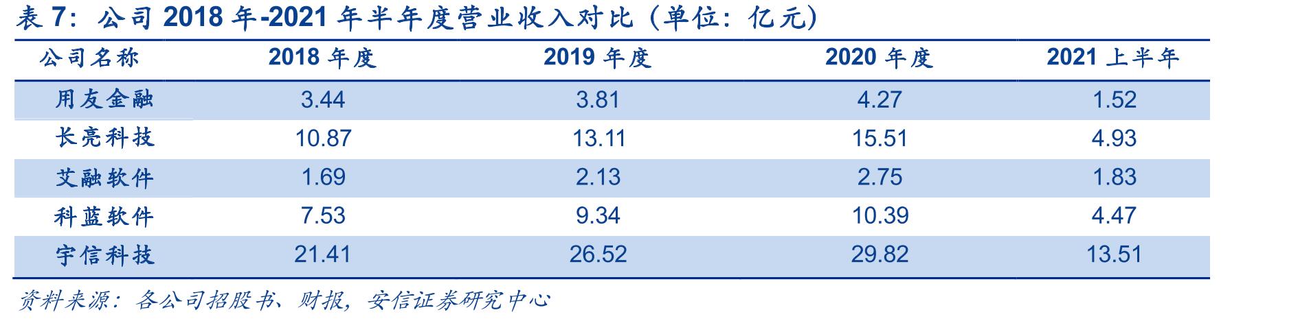 公司2018年-2021年半年度营业收入对比（单位：亿元）