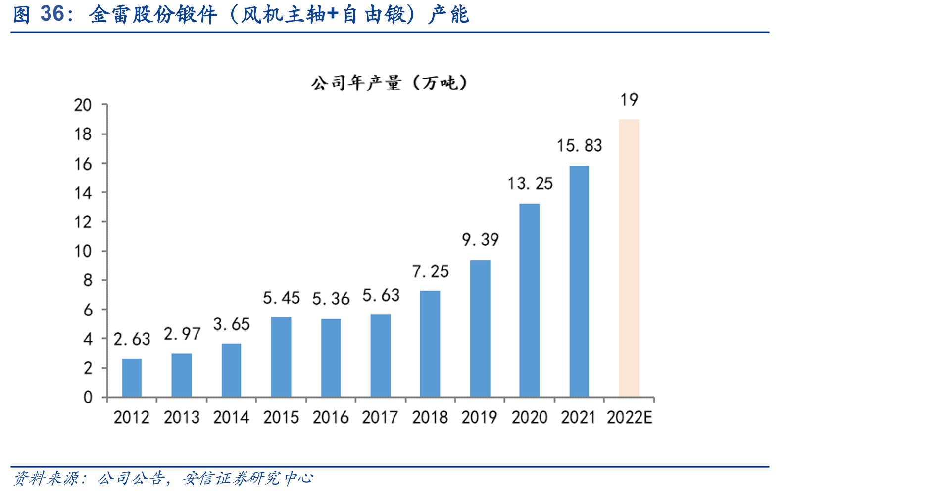 金雷股份锻件（风机主轴+自由锻）产能