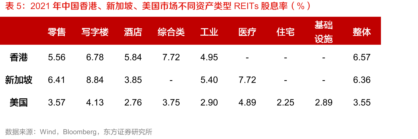 产权类REITs与香港、新加坡上市内地资产REITs比较_第4页