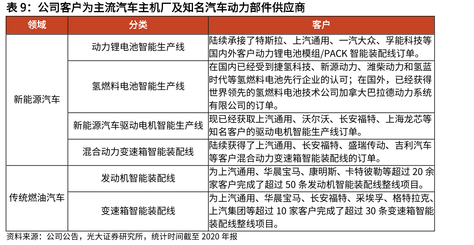 欧美牵引车AMT变速箱渗透率发展趋势_第2页