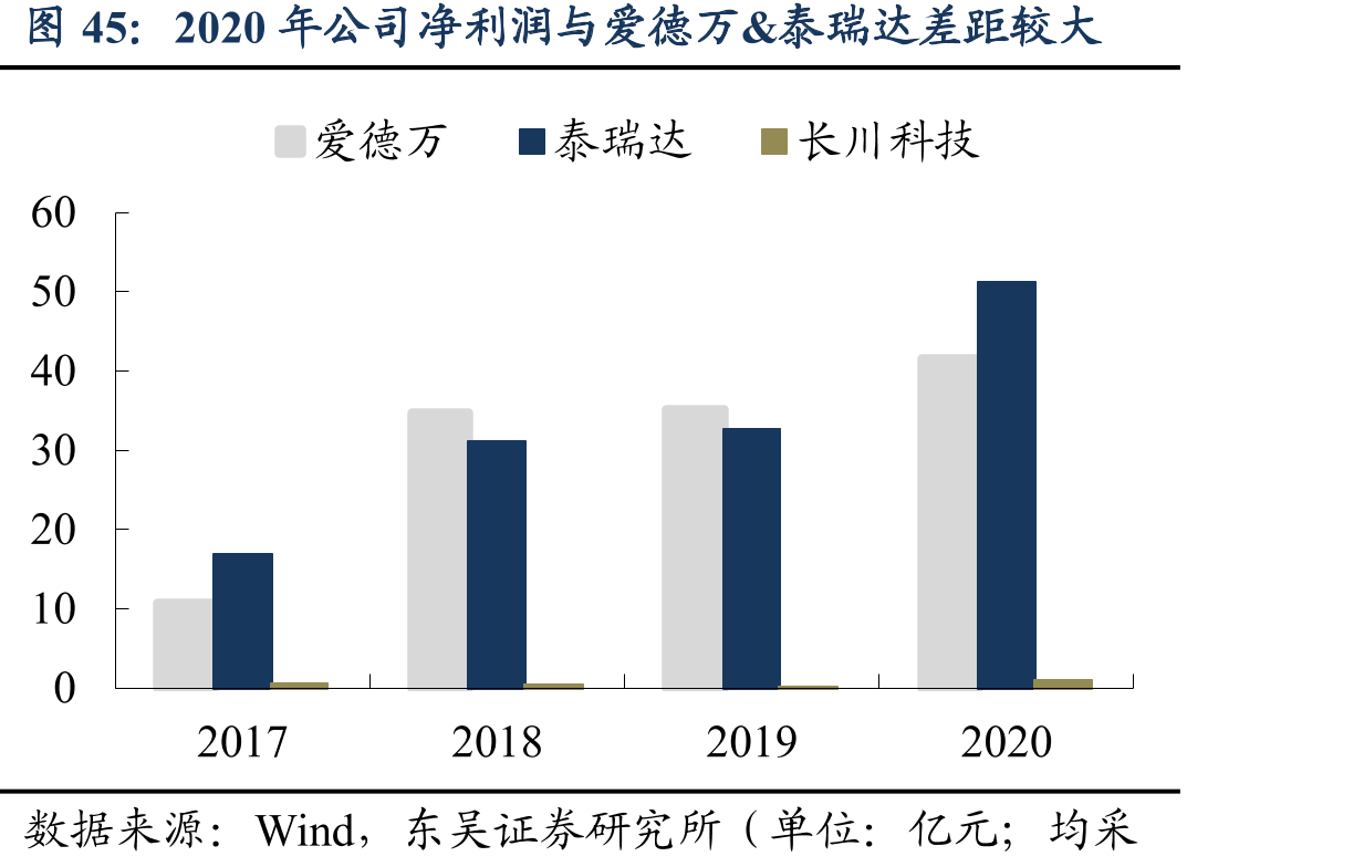 2020年公司净利润与爱德万&泰瑞达差距较大