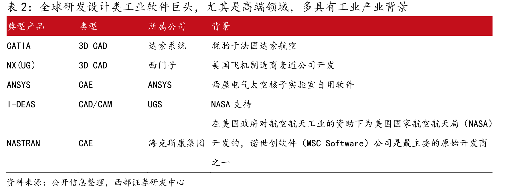 2DCAD不同阵营的关键技术特征、市场地位对比_第5页