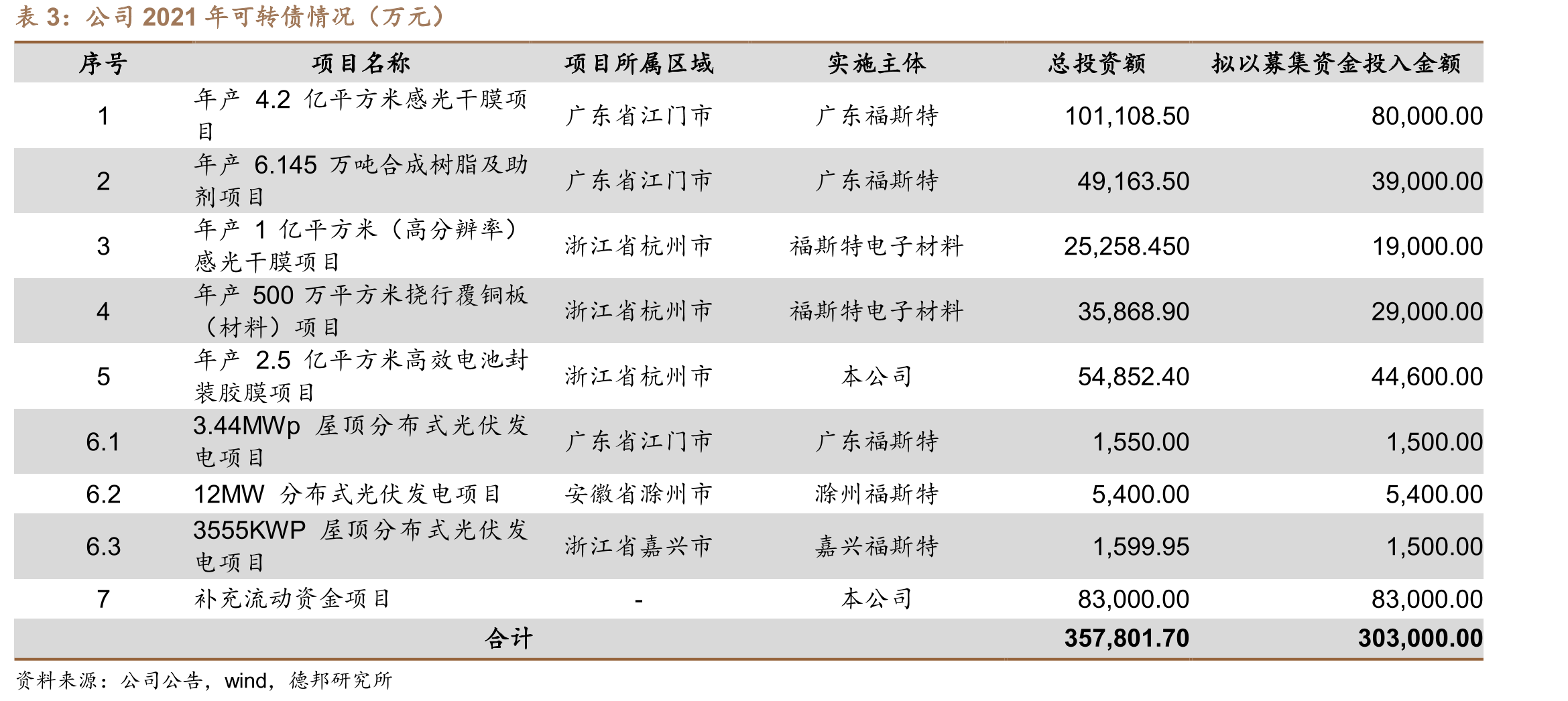 光伏胶膜行业公司累计申请专利情况（单位：个）_第5页