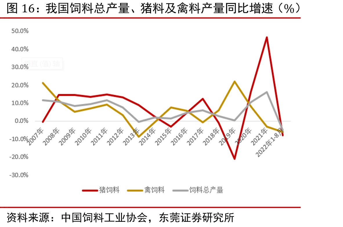 我国饲料总产量、猪料及禽料产量同比增速（%）