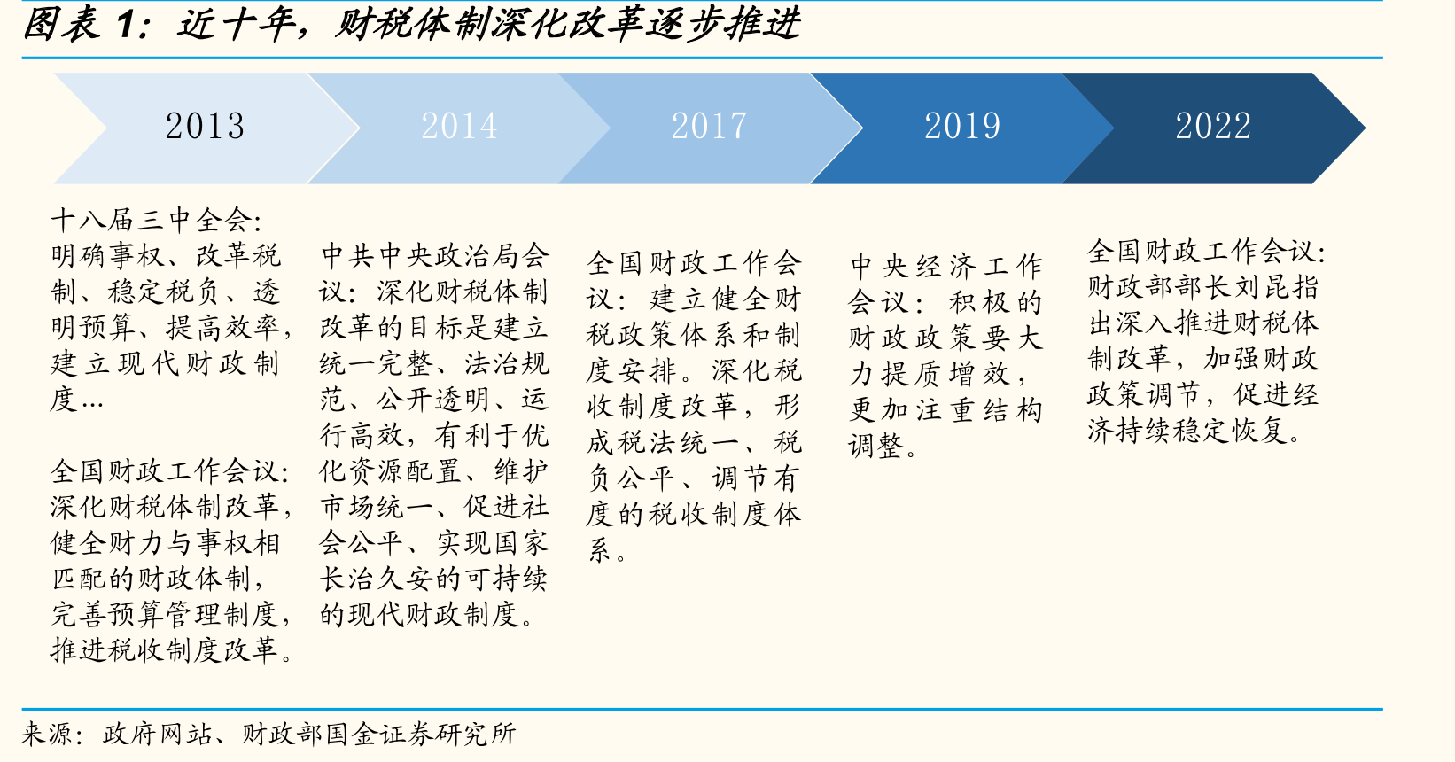 近十年，财税体制深化改革逐步推进