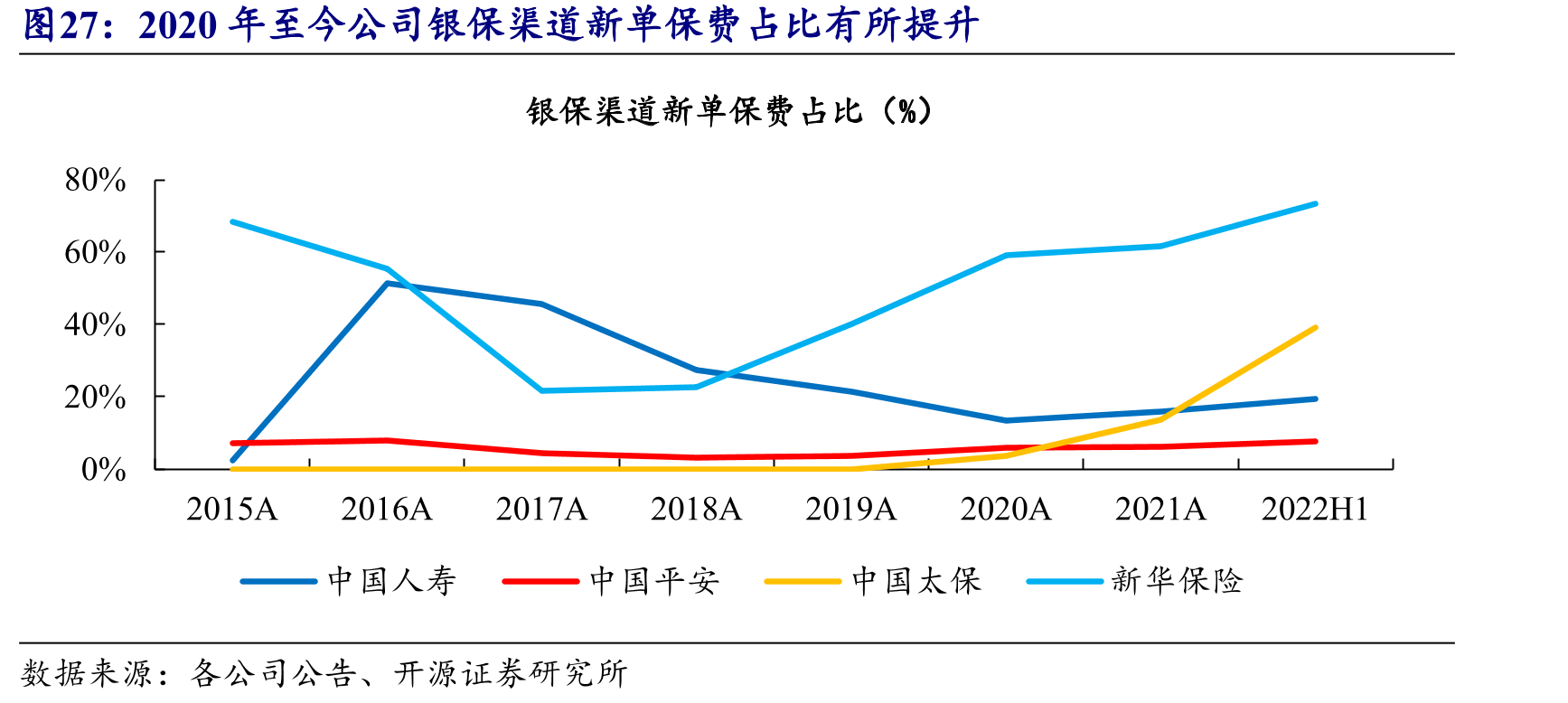 2020年至今公司银保渠道新单保费占比有所提升