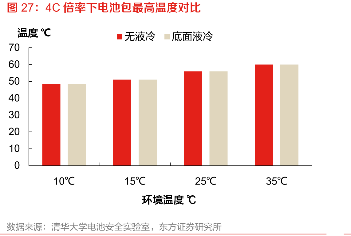 4C倍率下电池包最高温度对比