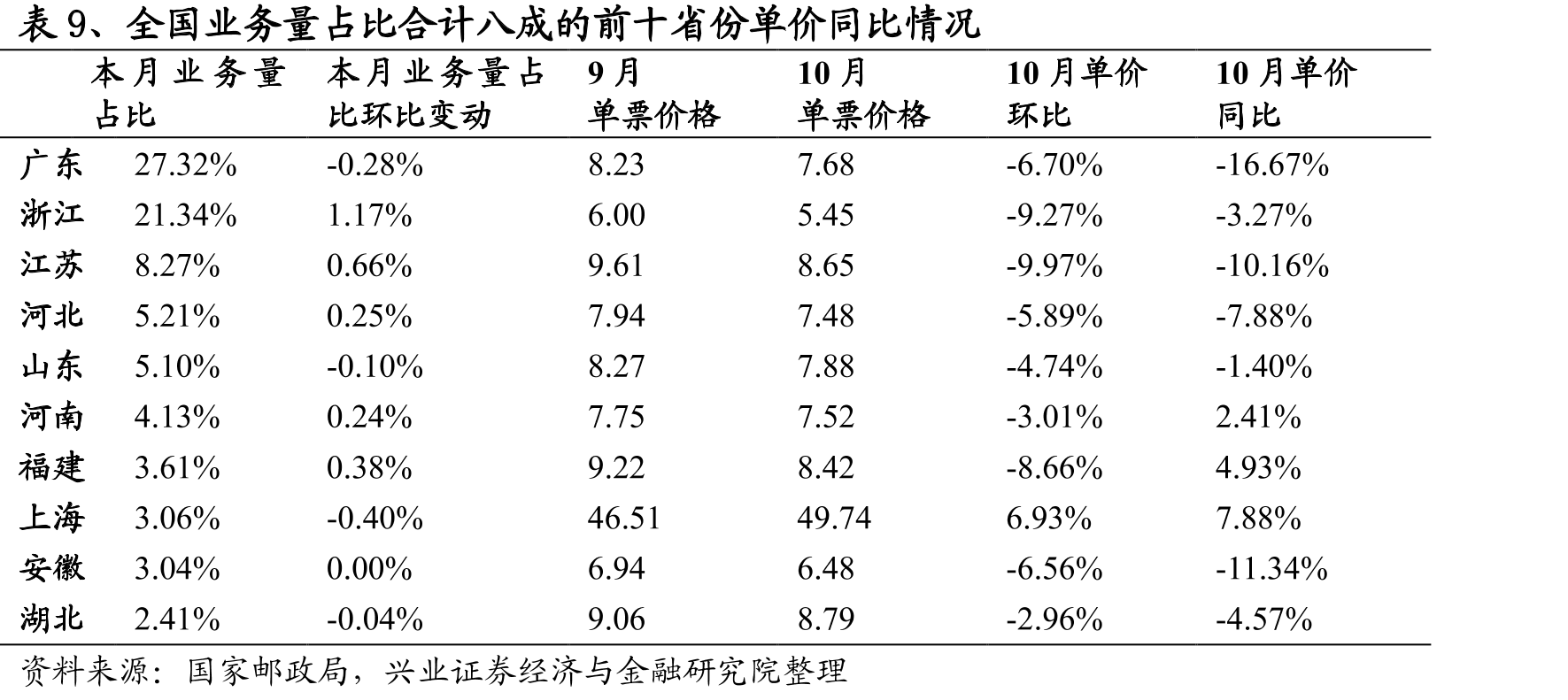 图55、美国主要零担货运企业市场份额_第2页