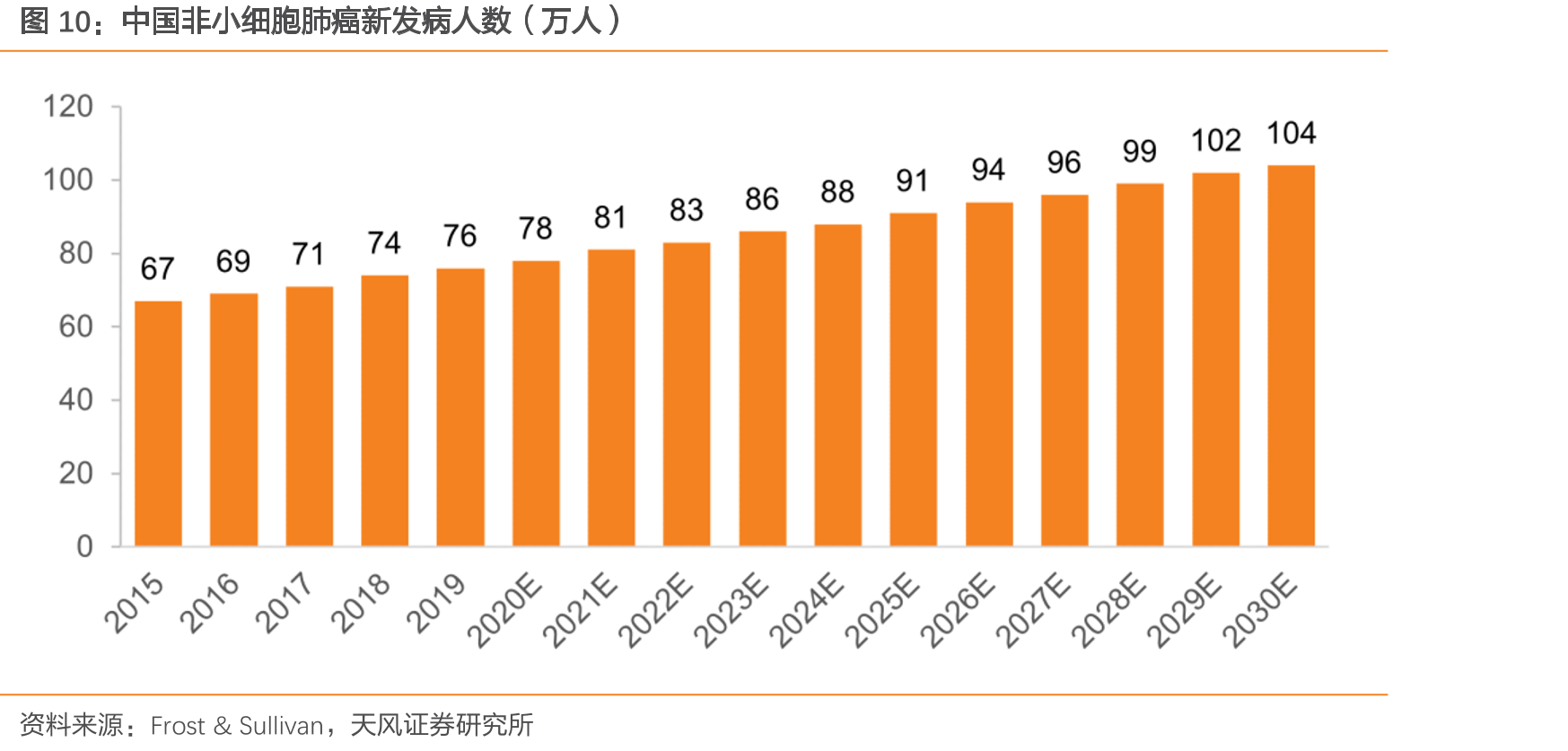 中国非小细胞肺癌新发病人数（万人）