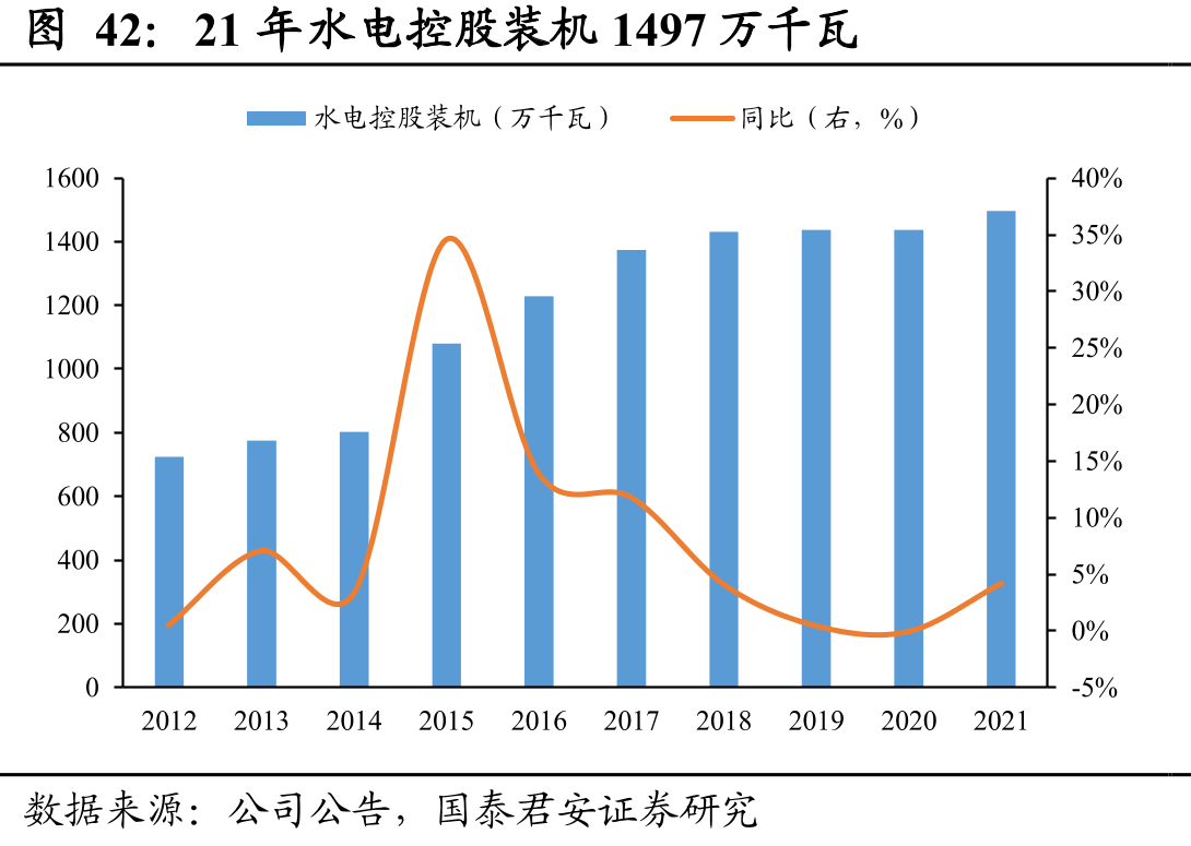 21年水电控股装机1497万千瓦