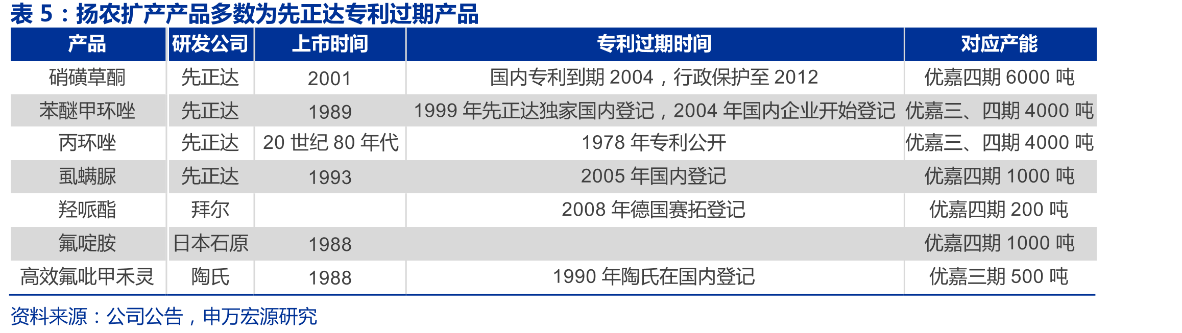 日产化学农药业务研发费用资本开支情况（亿日元）_第4页