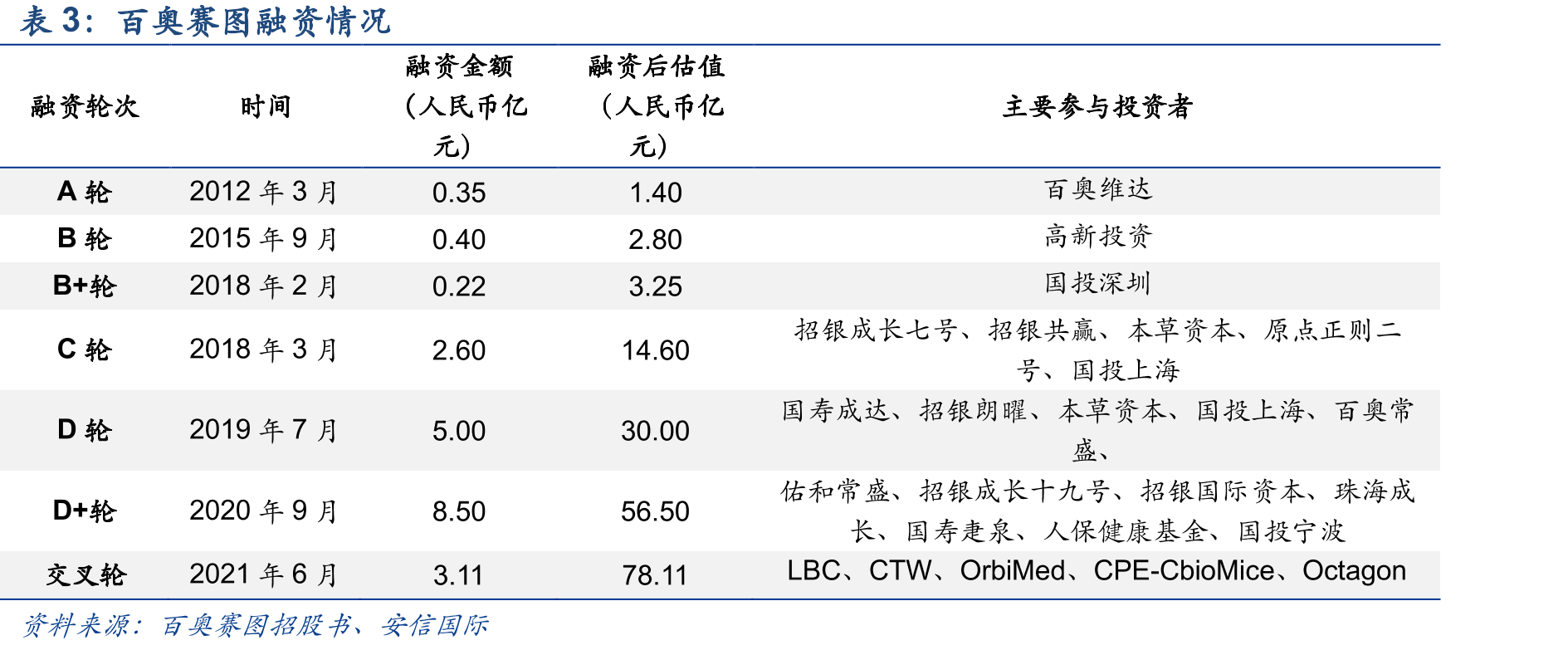 百奥赛图融资情况