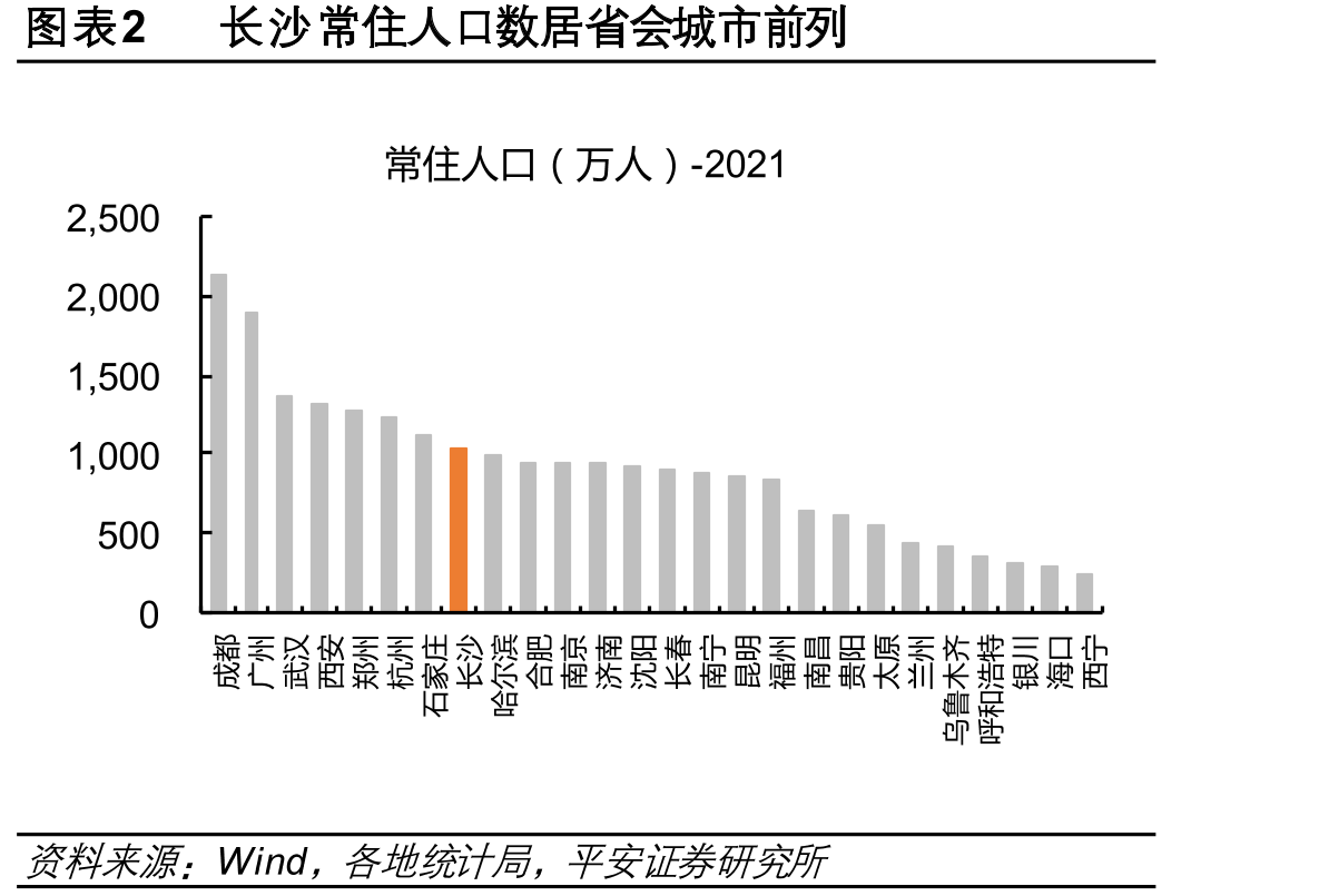 图表2长沙常住人口数居省会城市前列