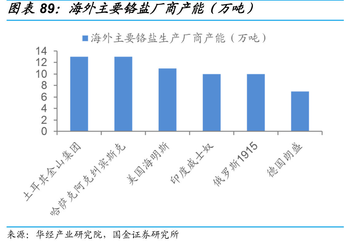 中国铬矿砂及其精矿进口数量及均价_第4页