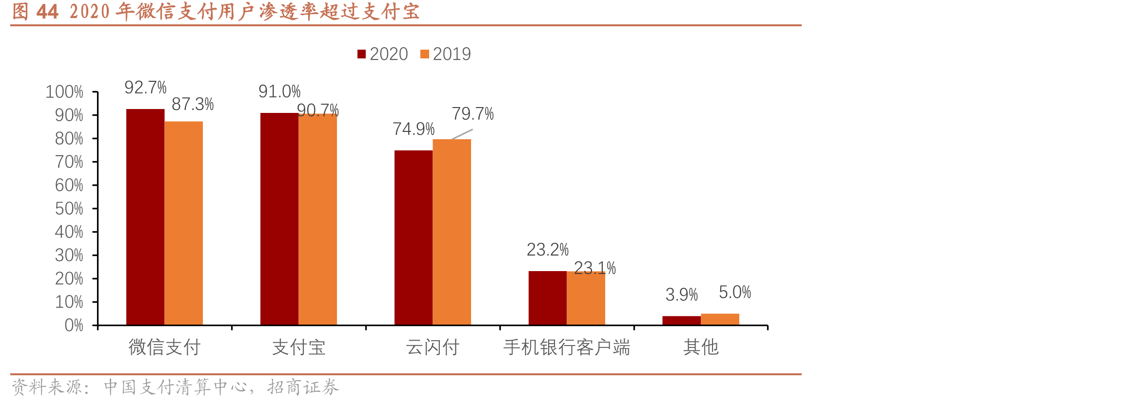 图442020年微信支付用户渗透率超过支付宝