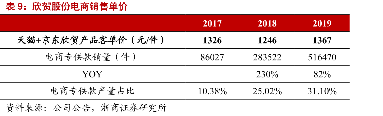 欣贺股份电商销售单价