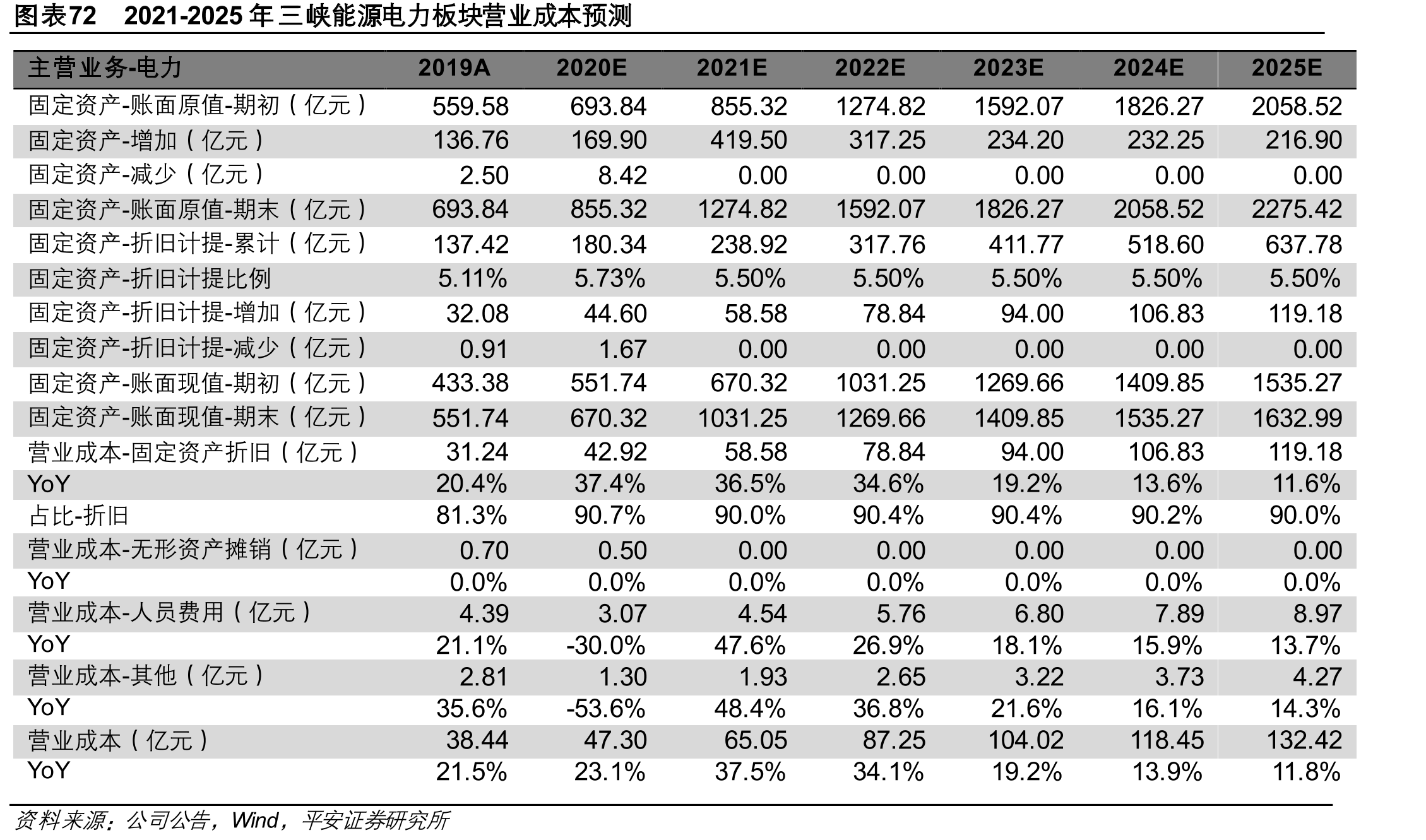 图表42020年三峡能源在集团营业收入占比10.2%_第4页