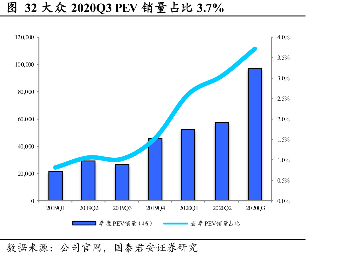 图32大众2020Q3PEV销量占比3.7%