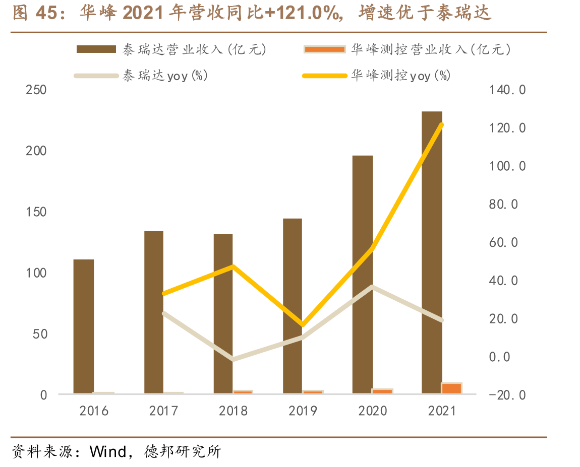 华峰2021年营收同比+121.0%，增速优于泰瑞达