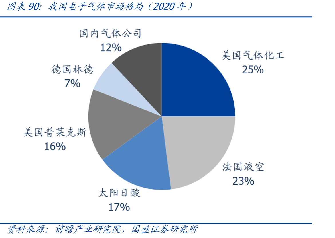 我国电子气体市场格局（2020年）