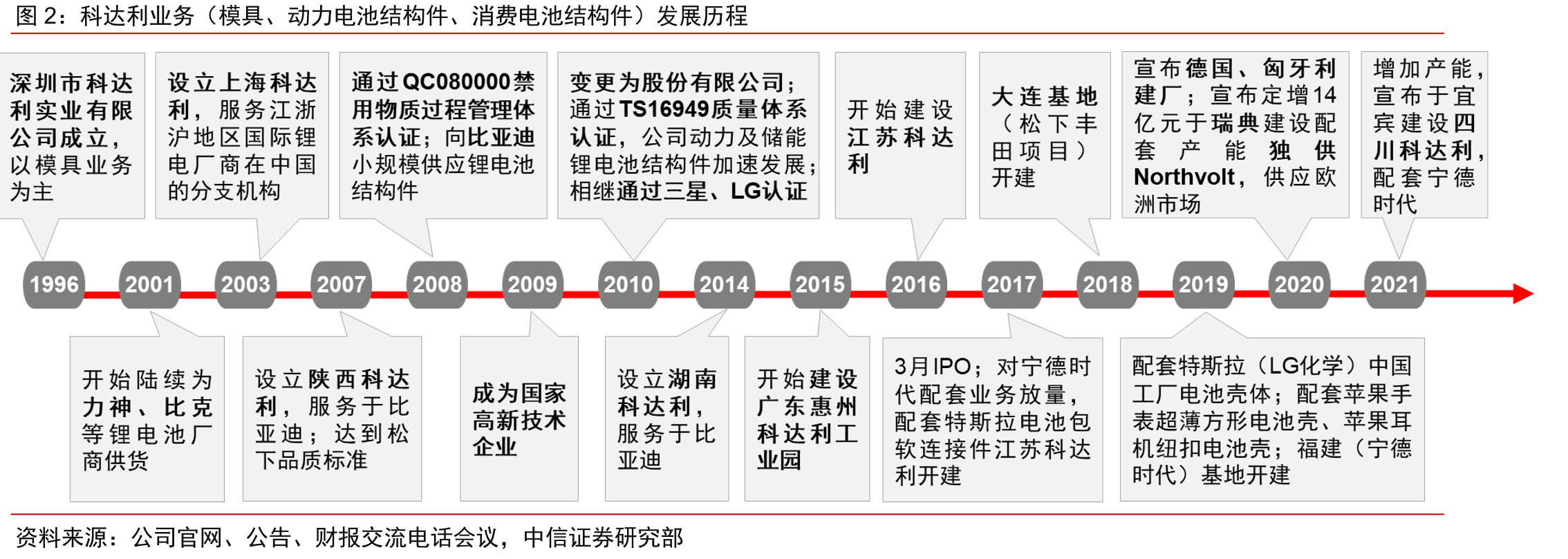 科达利业务（模具、动力电池结构件、消费电池结构件）发展历程