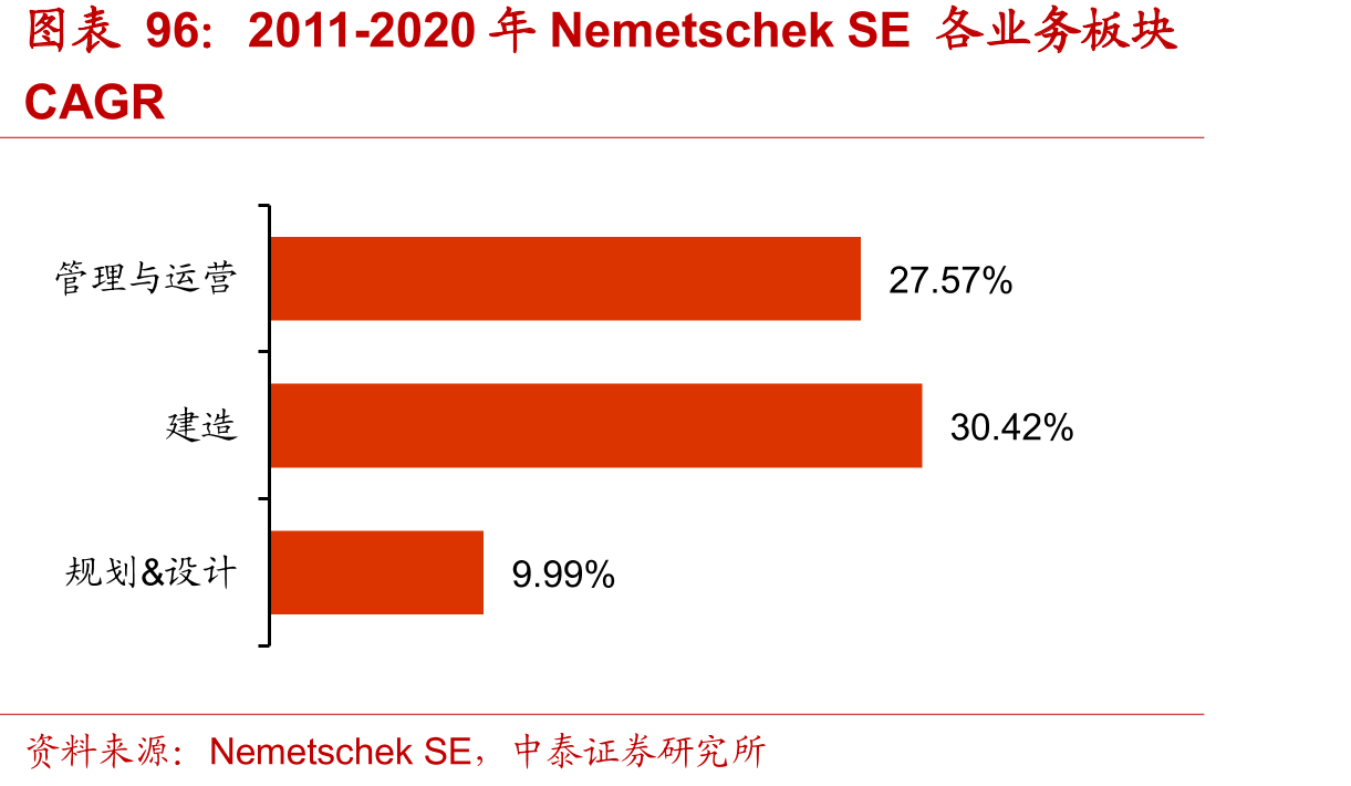 中国工程造价咨询业务收入结构（亿元）_第5页