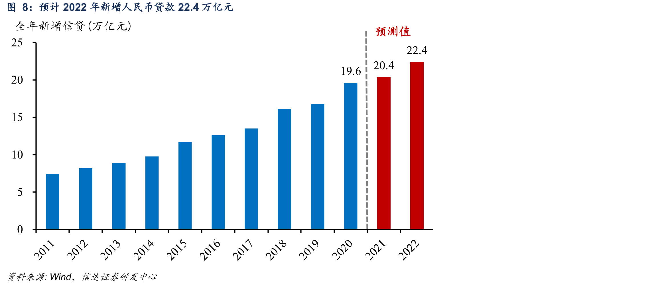 2022年新增社融中各分项占比_第3页