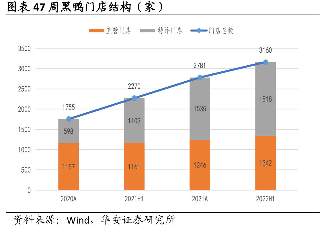图表47周黑鸭门店结构（家）